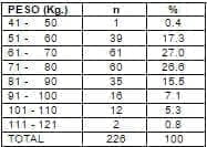 Distribución por peso corporal