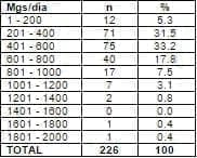 Distribución por contenido de calcio presente en la dieta