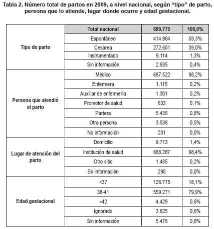 Número Total de Partos 2009 Número Total de Partos 2009