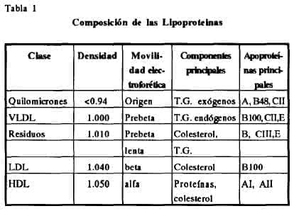 Composición lipoproteínas