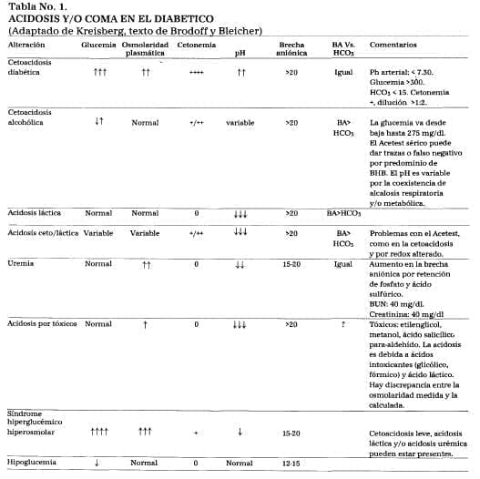 Acidosis y/o coma Diabético