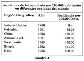 Incidencia tuberculosis en el mundo Incidencia tuberculosis en el mundo