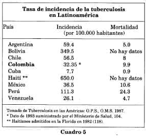 Tasa incidencia de tuberculosis Tasa incidencia de tuberculosis
