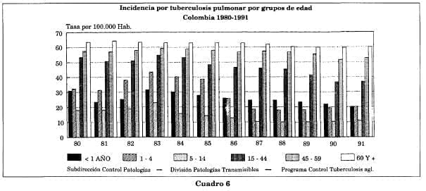 Incidencia tuberculosis por edad