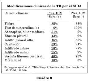 Modificaciones clínicas TB y SIDA Modificaciones clínicas TB y SIDA
