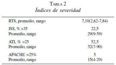 Anastómosis Intestinal, Índices de severidad Anastómosis Intestinal, Índices de severidad