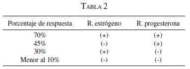 Cáncer de Seno, Negativos o Positivos
