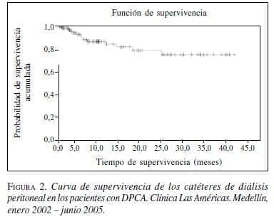 Curva de Supervivencia de los Catéteres de Diálisis Peritoneal