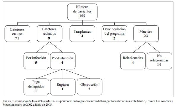 Resultados de los Catéteres de Diálisis Peritoneal