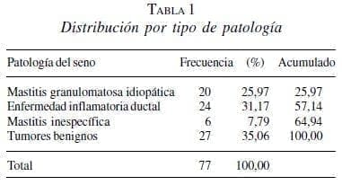 Mastitis, Distribución por tipo de patología