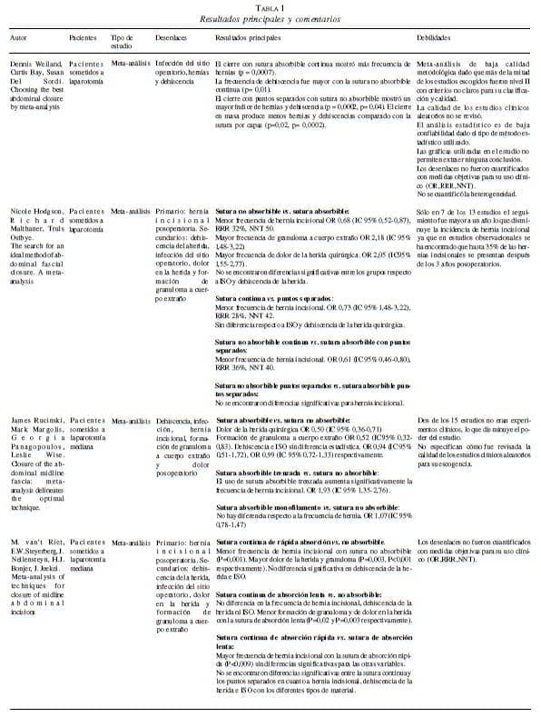 Cierre de la Pared Abdominal, Resultados