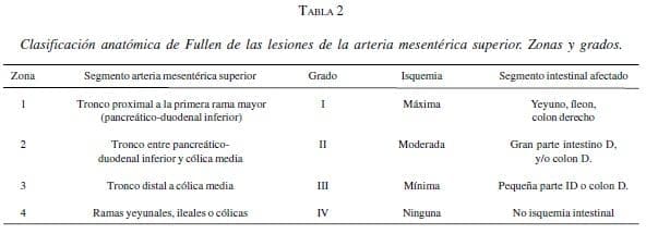 Lesiones de la Arteria Mesentérica Superior