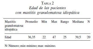 Edad de las Pacientes con Mastitis Granulomatosa Idiopática Edad de las Pacientes con Mastitis Granulomatosa Idiopática