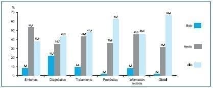 Nivel de Incertidumbre pacientes con cardiopatía isquémica