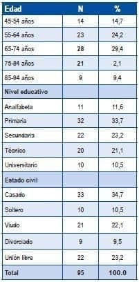 Características pacientes con cardiopatía isquémica