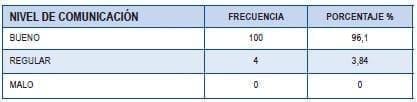 Comunicación en la atención de Enfermería en unidad coronaria Comunicación en la atención de Enfermería en unidad coronaria