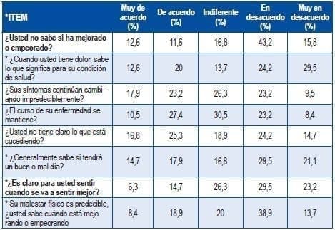 Participantes frente a la sintomatología pacientes con cardiopatía isquémica