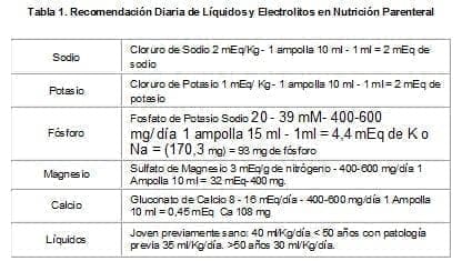 Recomendación Diaria de Líquidos y Electrolitos en Nutrición Parenteral