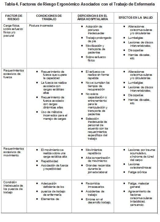 Factores de Riesgo Ergonómico Asociados con el Trabajo de Enfermería