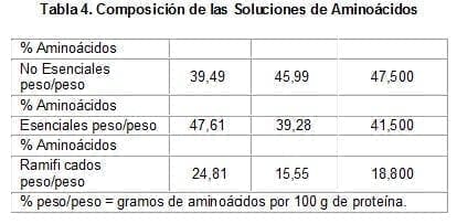 Composición de las Soluciones de Aminoácidos Composición de las Soluciones de Aminoácidos