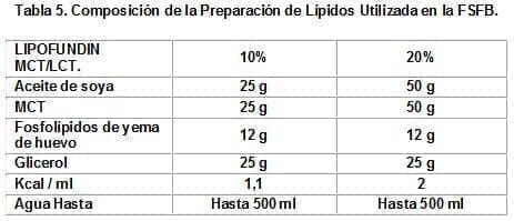 Composición de la Preparación de Lípidos Utilizada en la FSFB. Composición de la Preparación de Lípidos Utilizada en la FSFB.