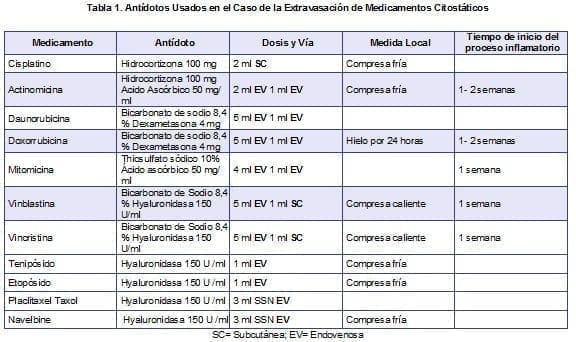 Antídotos Usados en el Caso de la Extravasación de Medicamentos Citostáticos