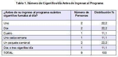 Número de Cigarrillos/día Antes de Ingresar al Programa