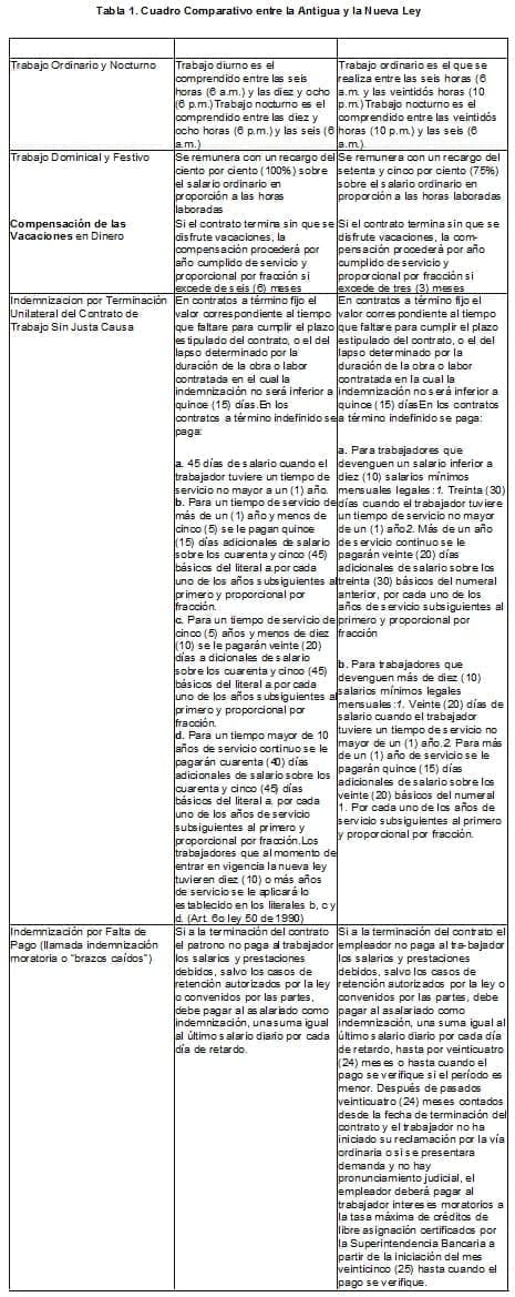 Cuadro Comparativo entre la Antigua y la Nueva Ley