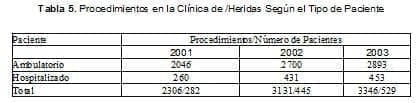 Procedimientos en la Clínica de /Heridas Según el Tipo de Paciente Procedimientos en la Clínica de /Heridas Según el Tipo de Paciente