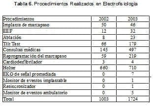 Procedimientos Realizados en Electrof  Procedimientos Realizados en Electrof