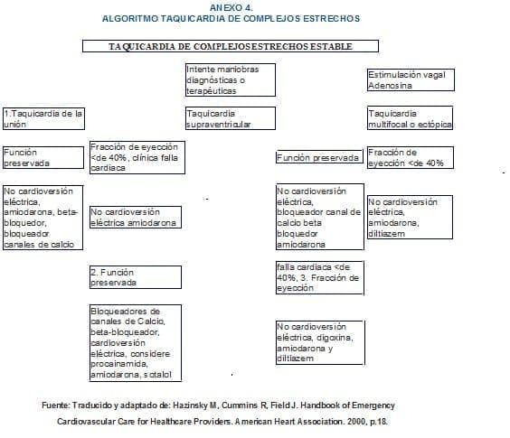 Taquicardia de Complejos Estrechos Estable, Anexo 4 Taquicardia de Complejos Estrechos Estable, Pacientes con Arritmias Cardíacas