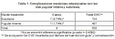 Complicaciones Mecánicas relacionadas con las Vías Yugular interna y Subclavia Complicaciones Mecánicas relacionadas con las Vías Yugular interna y Subclavia
