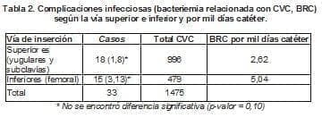 Complicaciones Infecciosas (bacteriemia relacionada con CVC, BRC)  Complicaciones Infecciosas (bacteriemia relacionada con CVC, BRC)