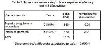 Trombosis Venosa según la Vía superior e inferior y por mil días Catéter Trombosis Venosa según la Vía superior e inferior y por mil días Catéter