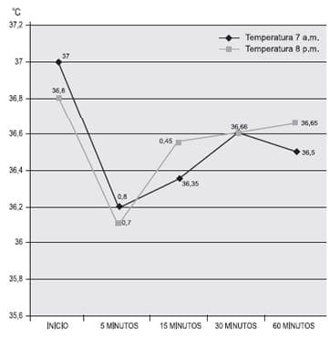 Comparación Promedio de Temperaturas del Recién Nacido en las Horas  Comparación Promedio de Temperaturas del Recién Nacido en las Horas