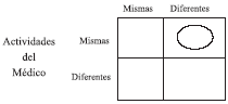 Diferentes Personas y las Mismas Actividades de la Medicina
