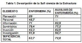 Enfermería Descripción de la Sufi ciencia de la Estructura Enfermería Descripción de la Sufi ciencia de la Estructura