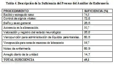 Descripción de la Suficiencia del Proceso del Auxiliar de Enfermería Descripción de la Suficiencia del Proceso del Auxiliar de Enfermería