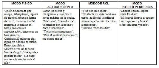 Modos de Adaptación que presenta Callista Roy en su modelo