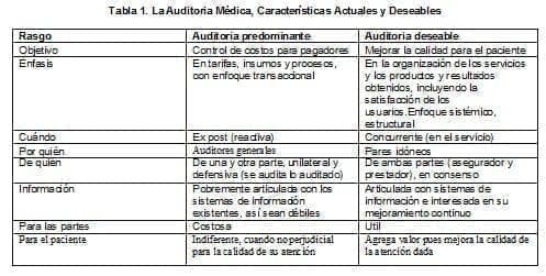 La Auditoria Médica, Características Actuales y Deseables