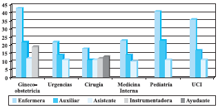Promedio de Horas de Educación por Año, Área y Cargo, 2005 Promedio de Horas de Educación por Año, Área y Cargo, 2005