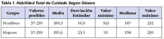 Habilidad Total de Cuidado según Género