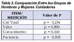 Comparación entre los Grupos de Hombres y Mujeres Cuidadores Comparación entre los Grupos de Hombres y Mujeres Cuidadores