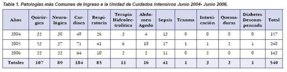 Ingreso a la Unidad de Cuidados Intensivos Ingreso a la Unidad de Cuidados Intensivos