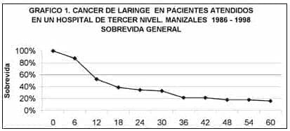 Cáncer de laringe en pacientes