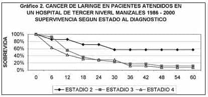 Cáncer de laringe en pacientes