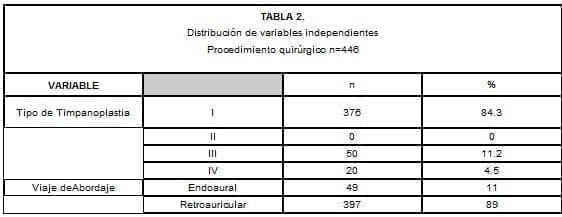 vía de abordaje preferida fue la retroauricular