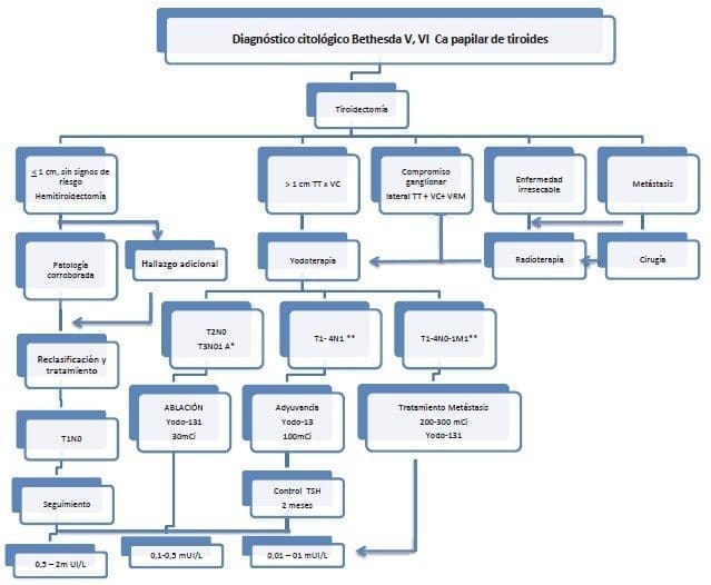 Cáncer diferenciado de tiroides