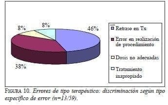 Errores Médicos, Errores de tipo terapéutico Errores Médicos, Errores de tipo terapéutico