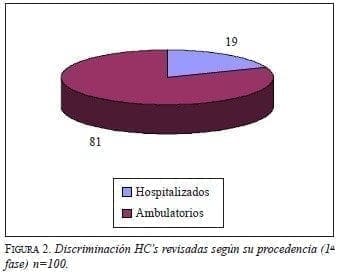 Errores Médicos, Discriminación HC's revisadas según su procedencia 